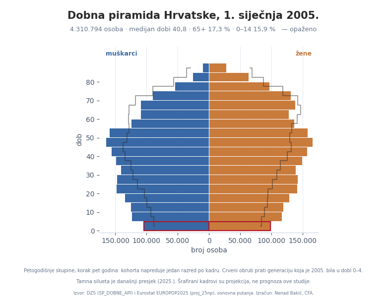 Dobna piramida Hrvatske u koracima od pet godina, 2005.–2100.