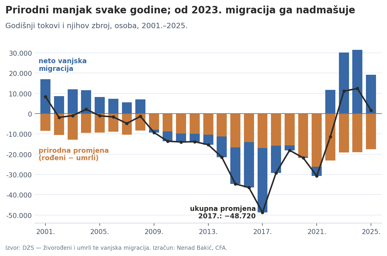 Prirodna promjena, migracija i rezultanta 2001.–2025.