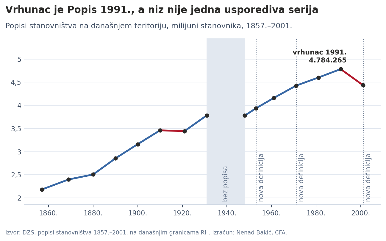 Popisi stanovništva Hrvatske, 1857.–2001., preračunato na današnje granice