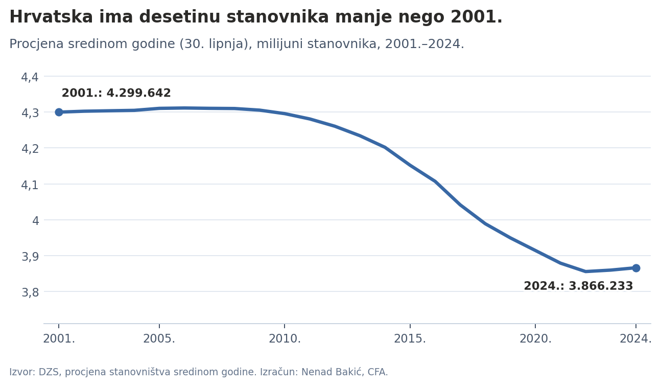 Procjena stanovništva Hrvatske sredinom godine, 2001.–2024.