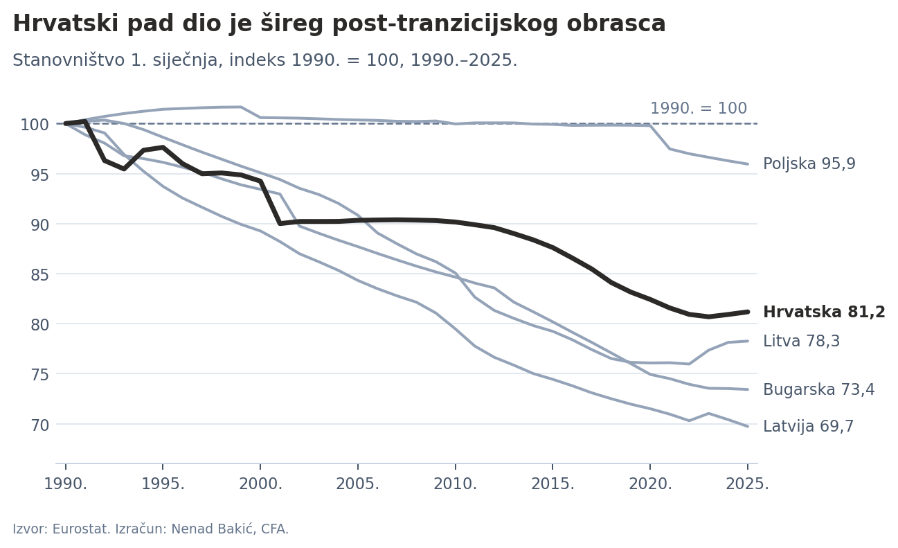 Posttranzicijske putanje stanovništva, 1990.–2025.