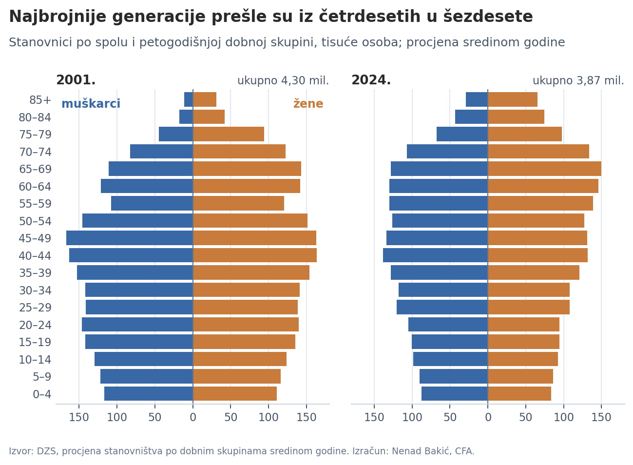Dobna piramida 2001. i 2024.