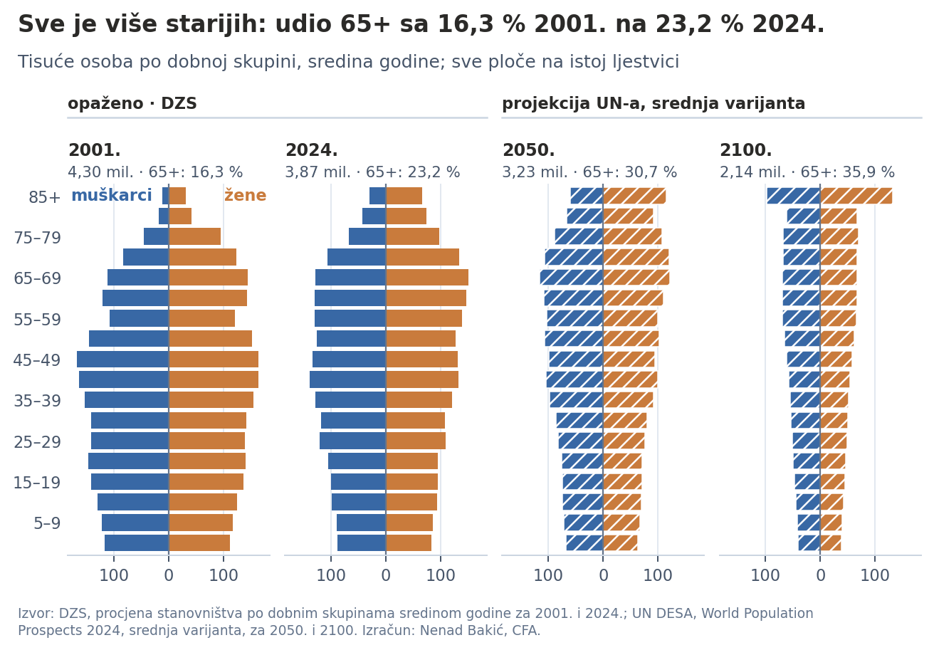 Dobna piramida 2001., 2024., 2050. i 2100.