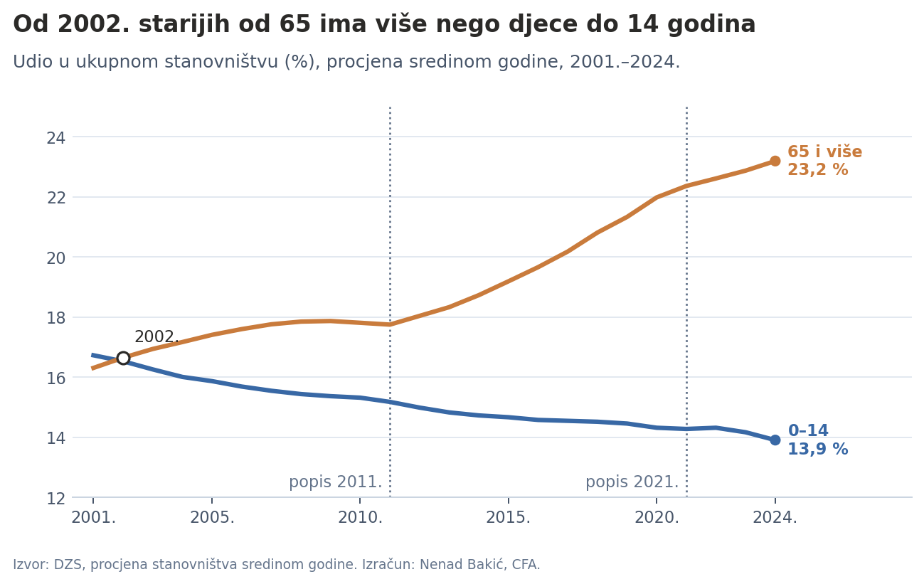 Udjeli djece i starijih