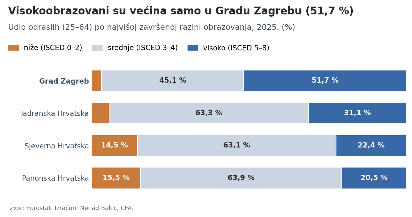 Obrazovna struktura odraslih po hrvatskim regijama