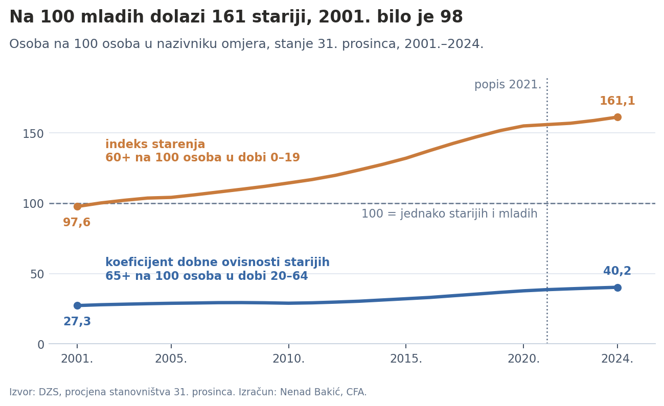 Indeks starenja i koeficijent dobne ovisnosti