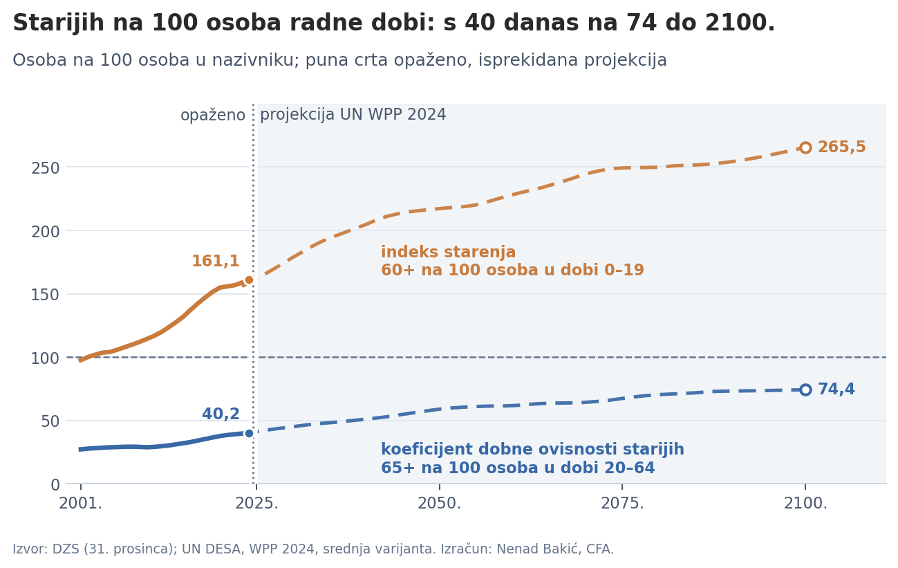 Indeks starenja i dobna ovisnost, opaženo i projicirano