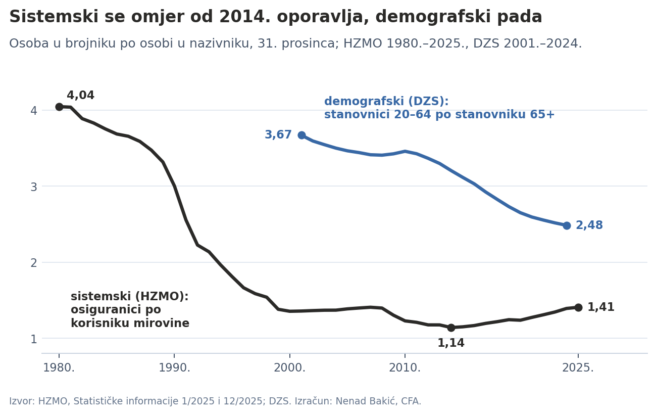 Sistemski i demografski potporni omjer