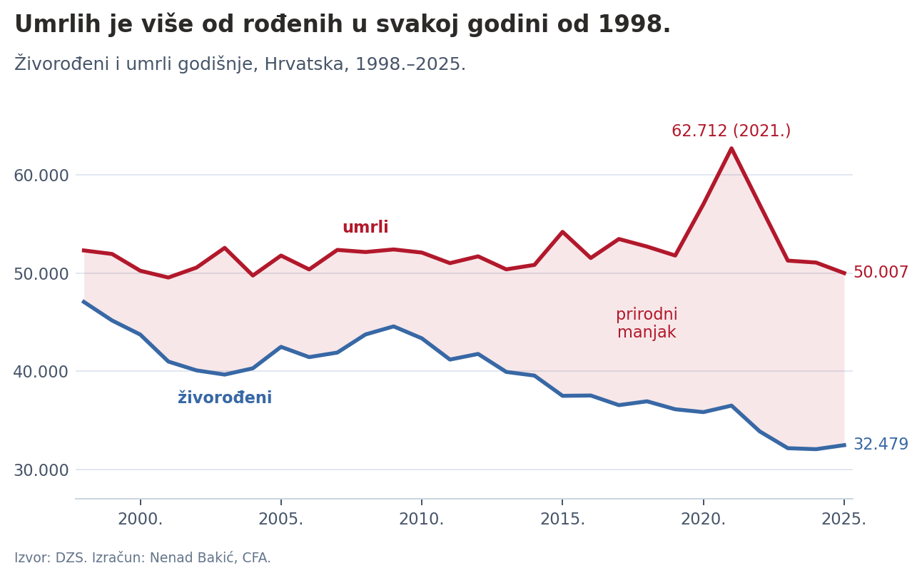 Živorođeni i umrli
