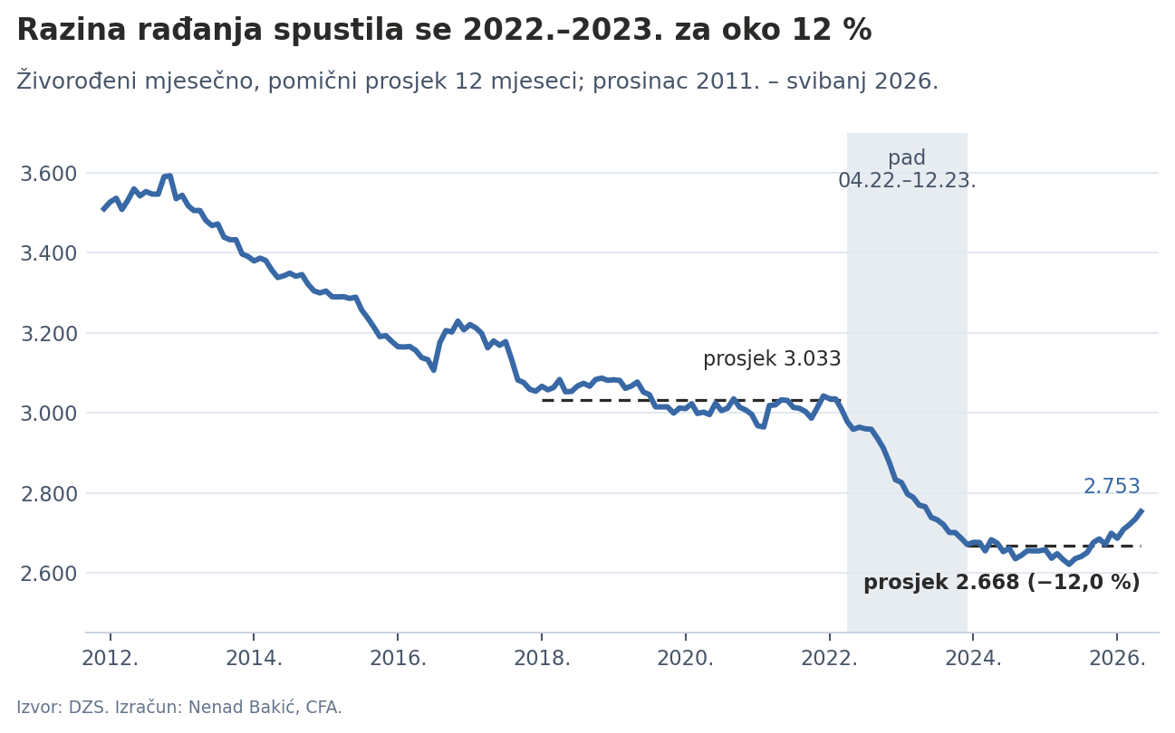 Mjesečna živorođenja, pomični prosjek 12 mjeseci