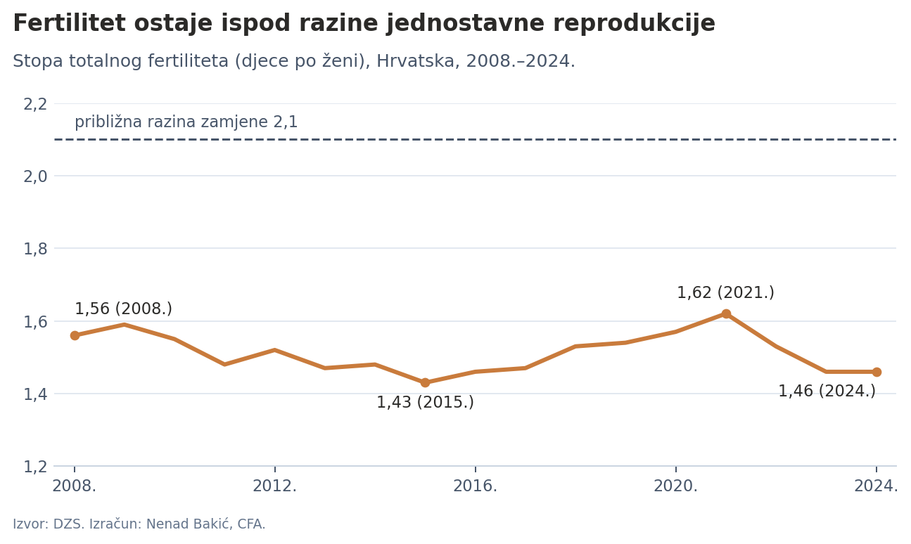 Stopa totalnog fertiliteta