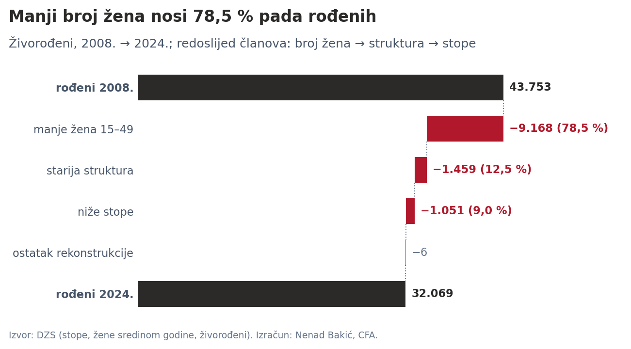 Dekompozicija pada broja živorođenih