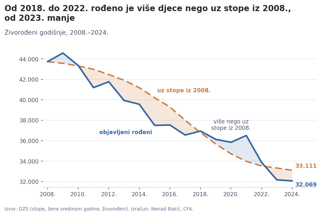 Objavljeni rođeni i broj rođenih uz stope iz 2008.