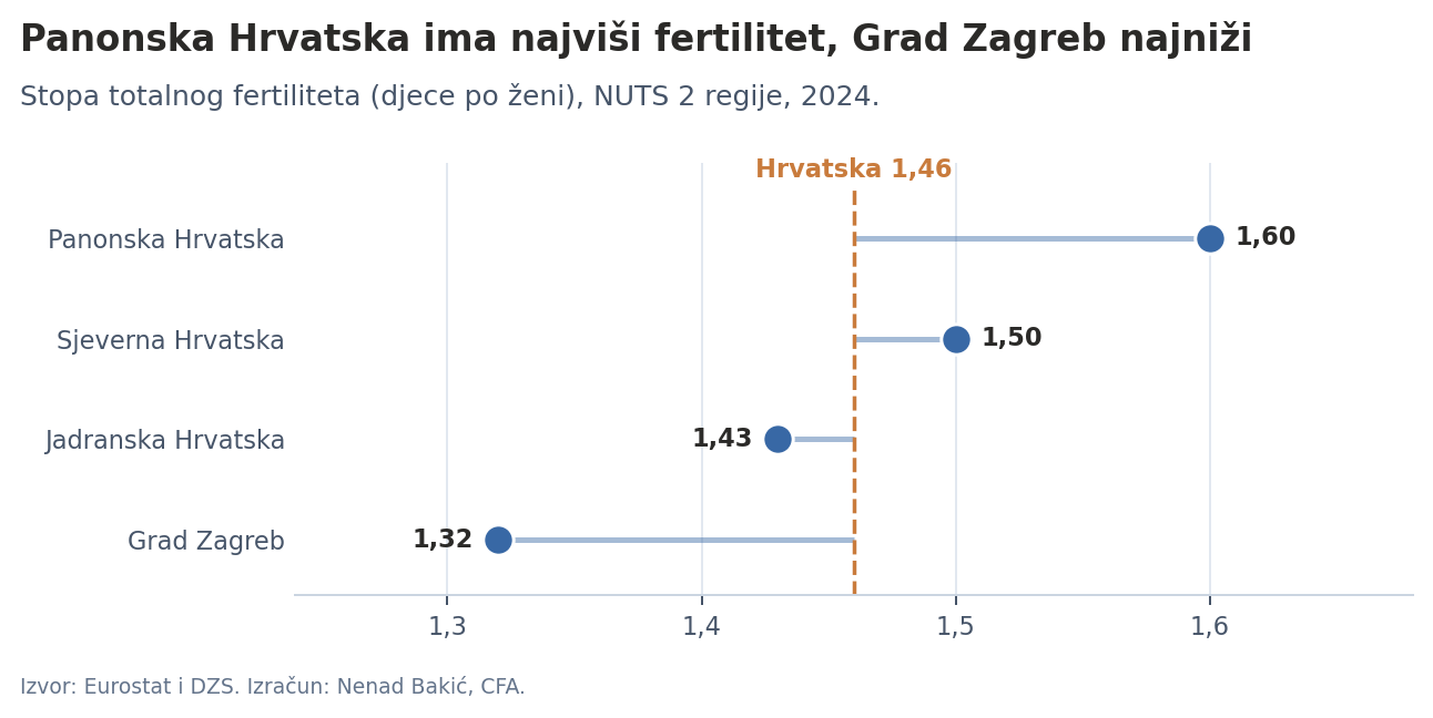 Stopa totalnog fertiliteta po hrvatskim NUTS 2 regijama