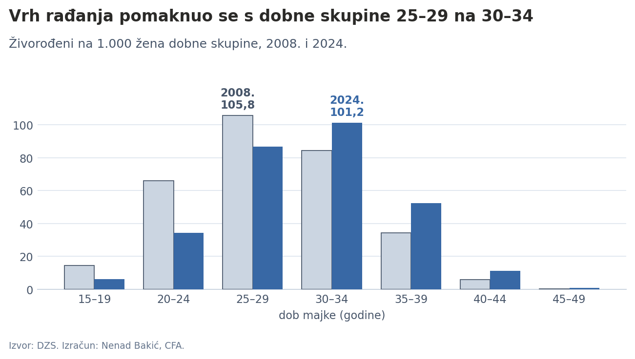 Profil dobno-specifičnih stopa fertiliteta