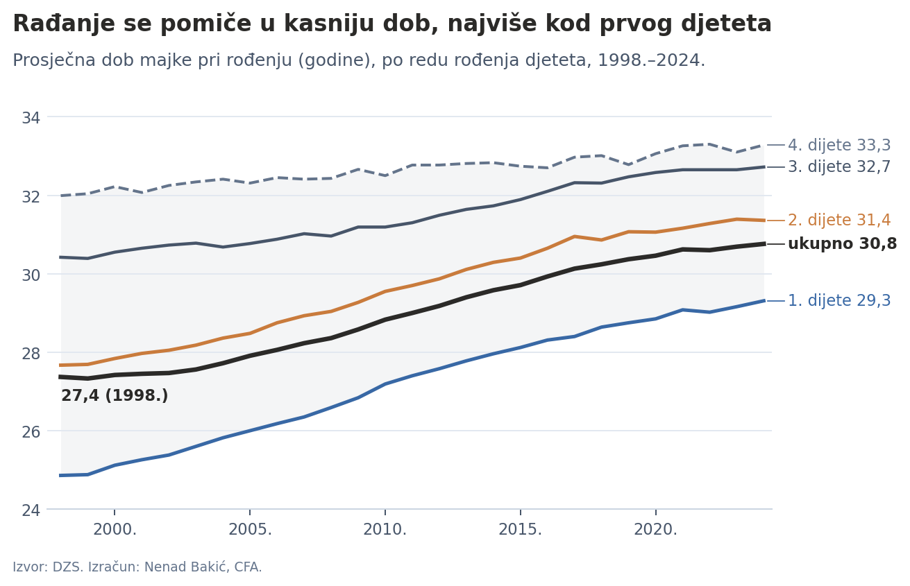 Prosječna dob majke