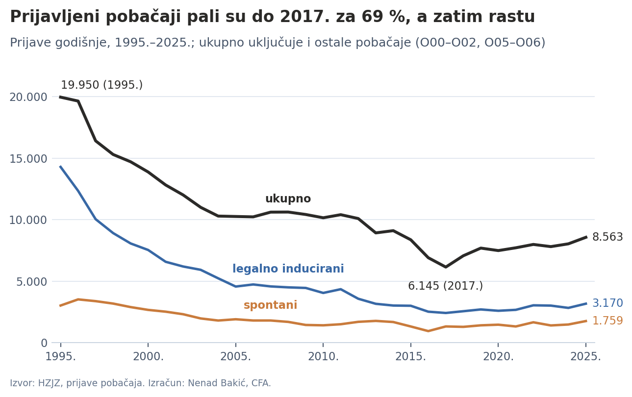 Pobačaji i prekidi trudnoće, 1995.–2025.