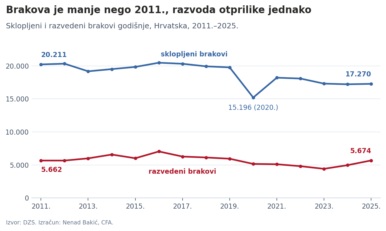 Sklopljeni i razvedeni brakovi
