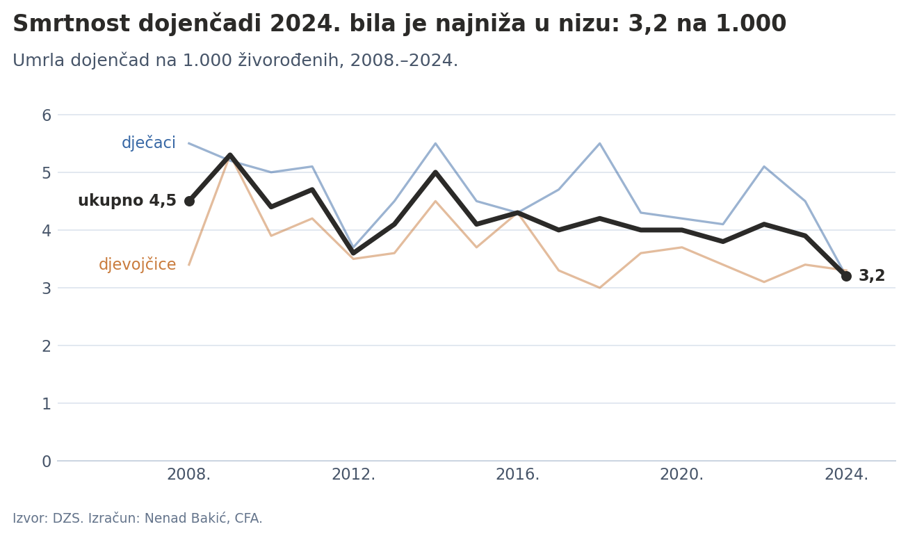 Smrtnost dojenčadi