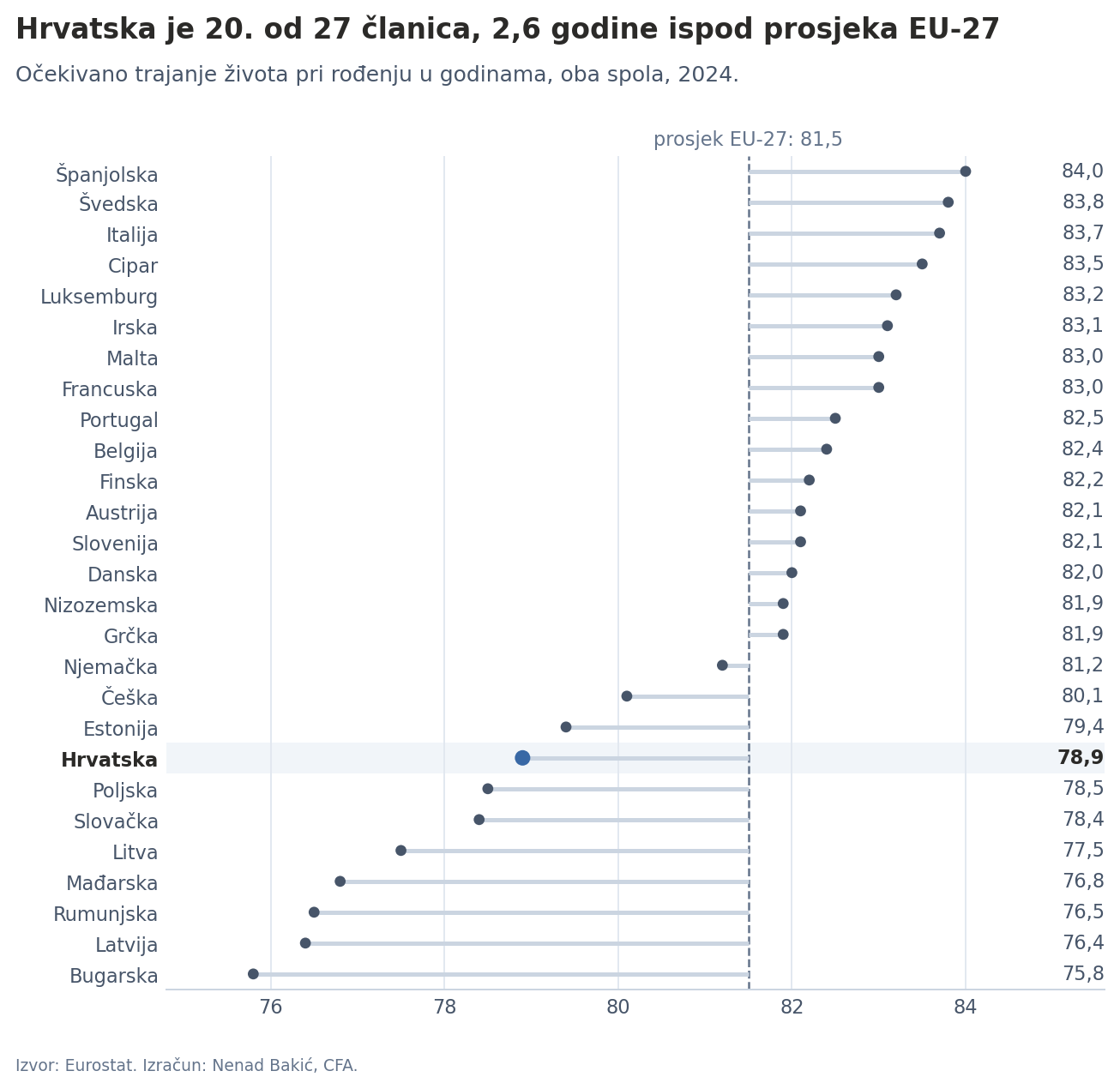 Očekivano trajanje života u Europskoj uniji