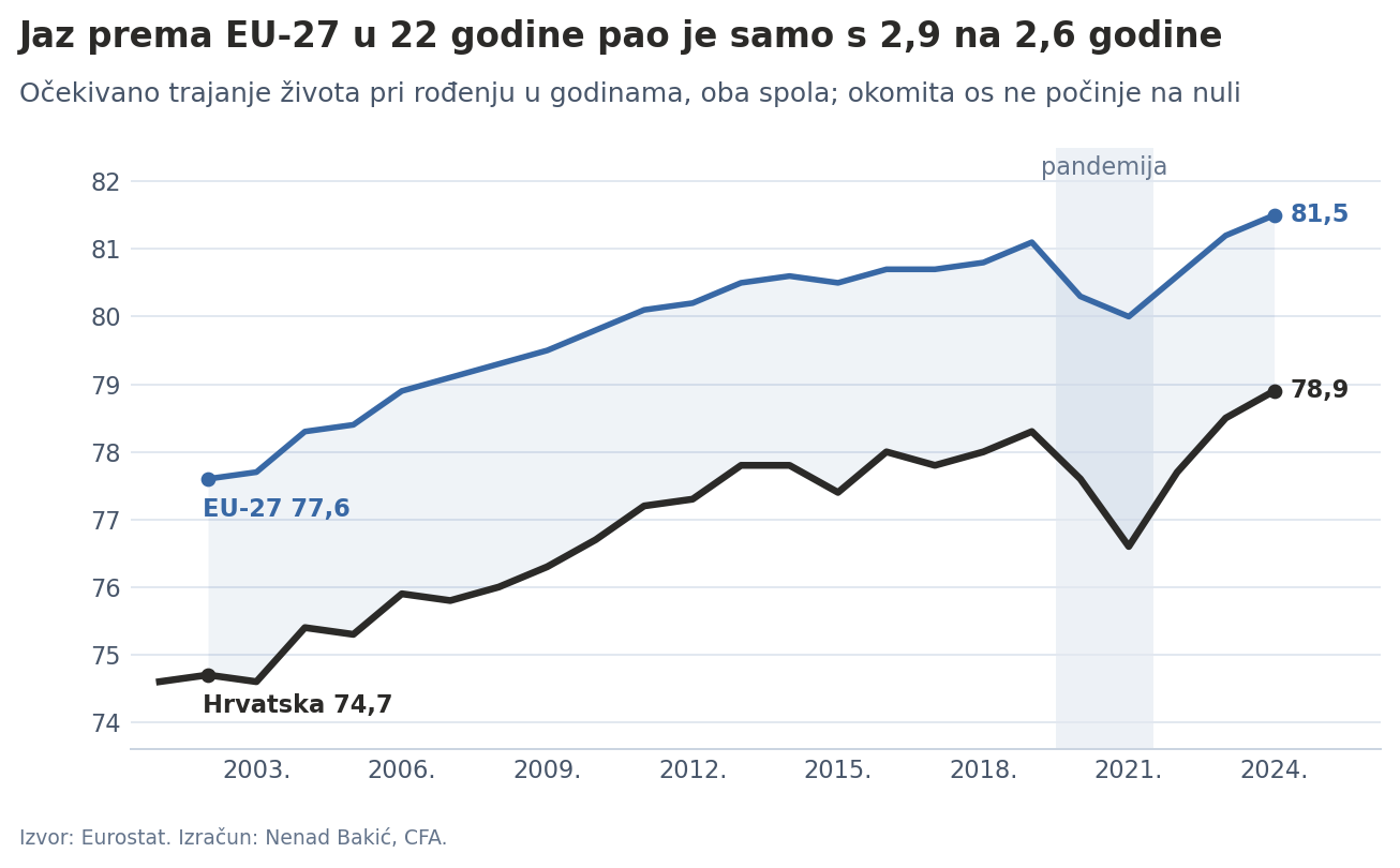 Hrvatska i EU-27