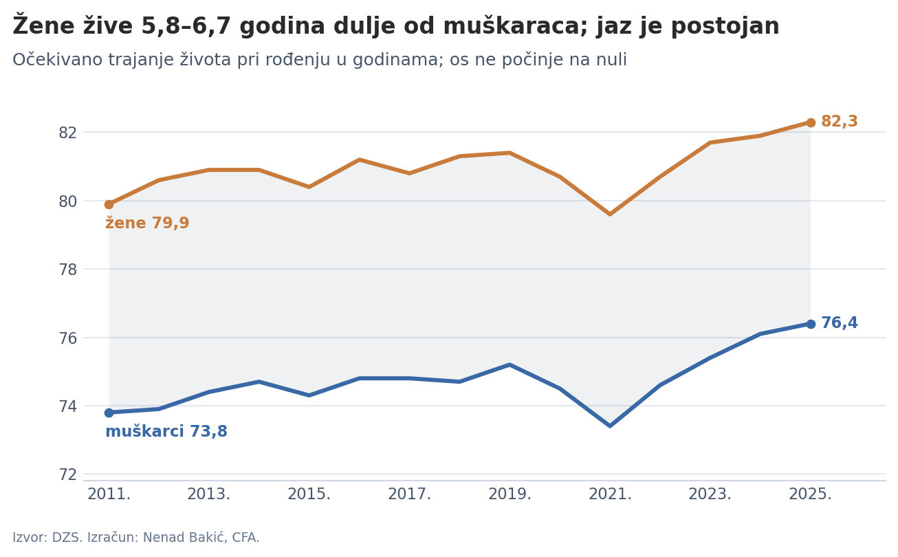 Očekivano trajanje života po spolu