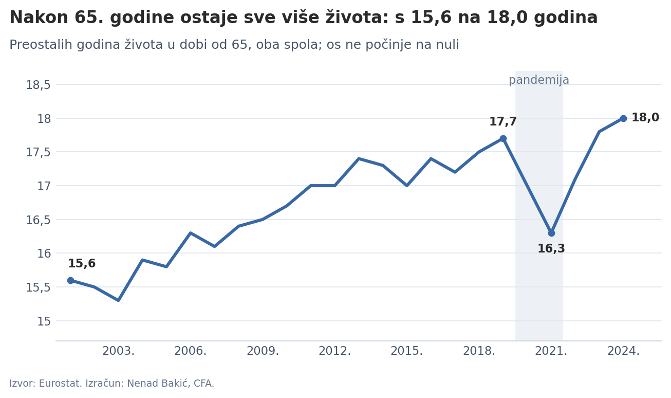 Očekivano trajanje života u dobi od 65 godina