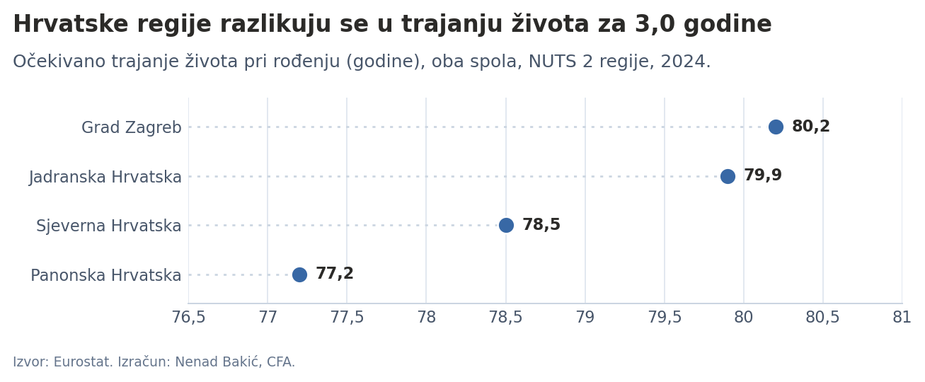 Očekivano trajanje života po hrvatskim regijama