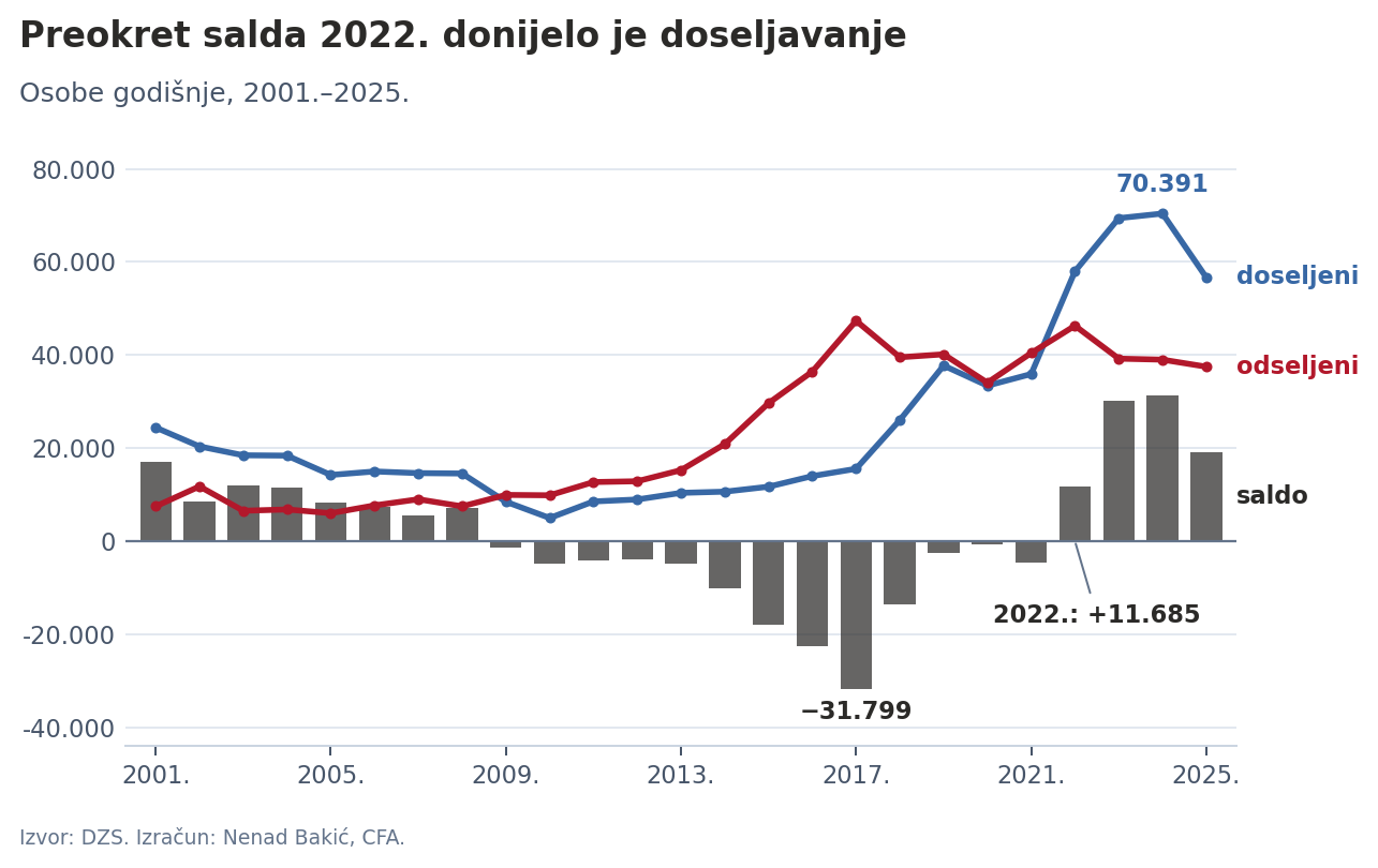 Doseljeni, odseljeni i saldo vanjske migracije
