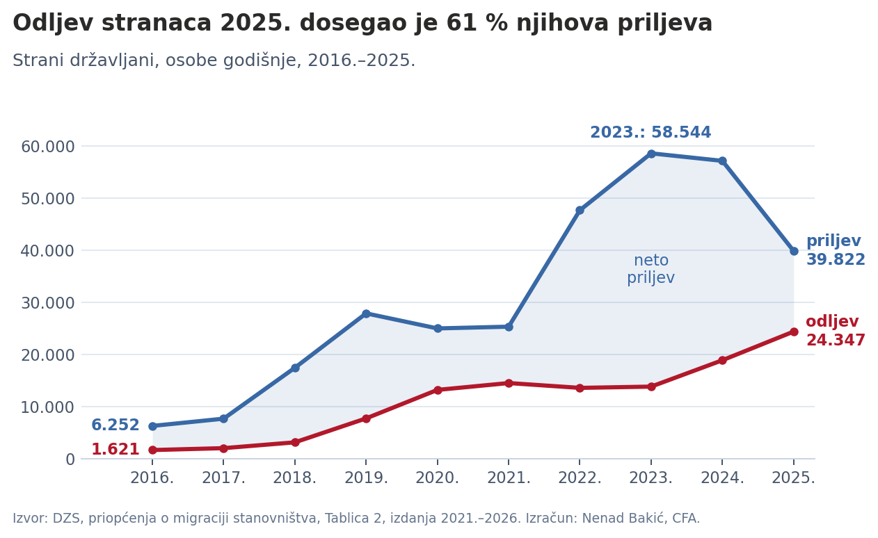 Doseljeni i odseljeni stranci