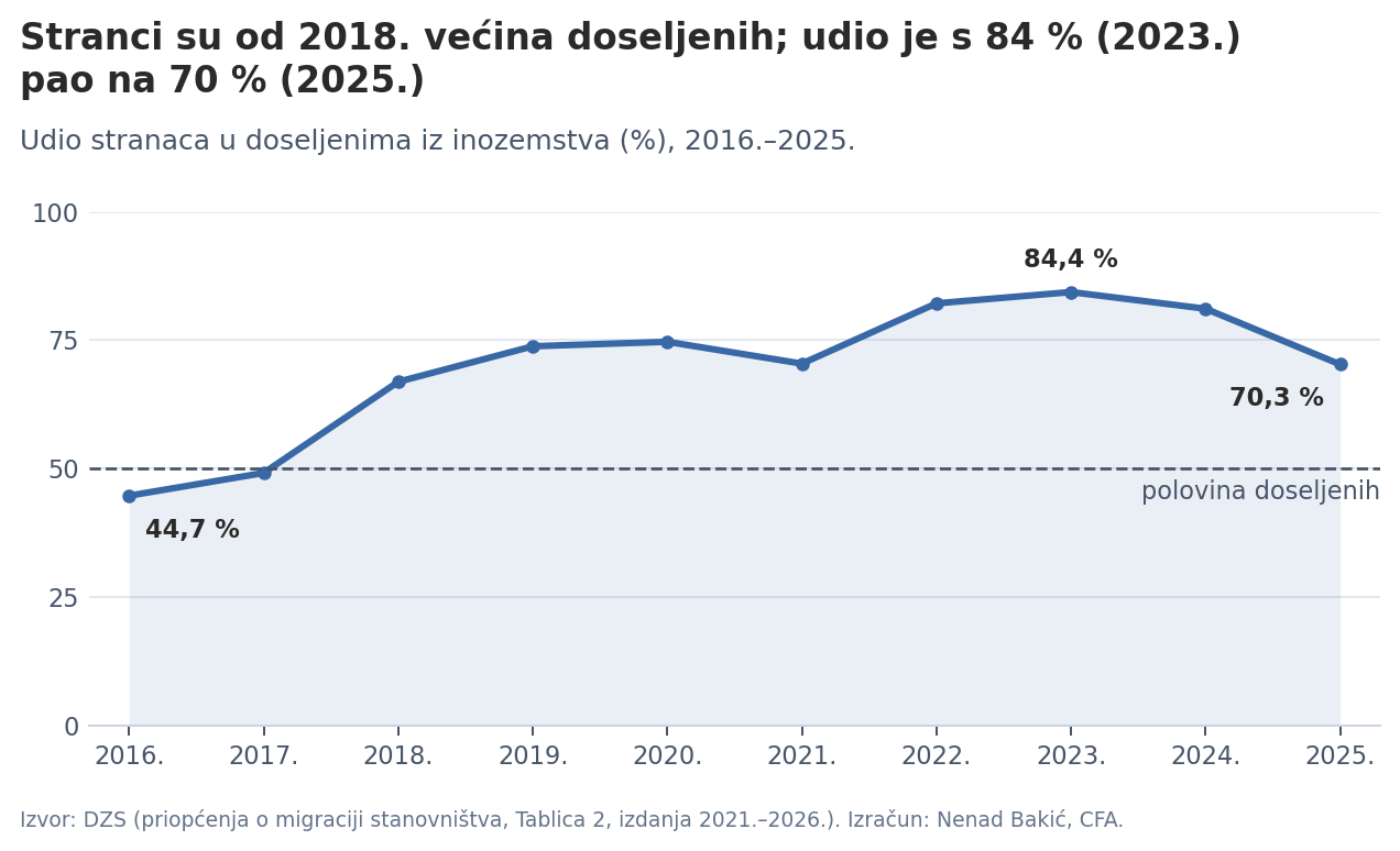 Udio stranaca u doseljenima