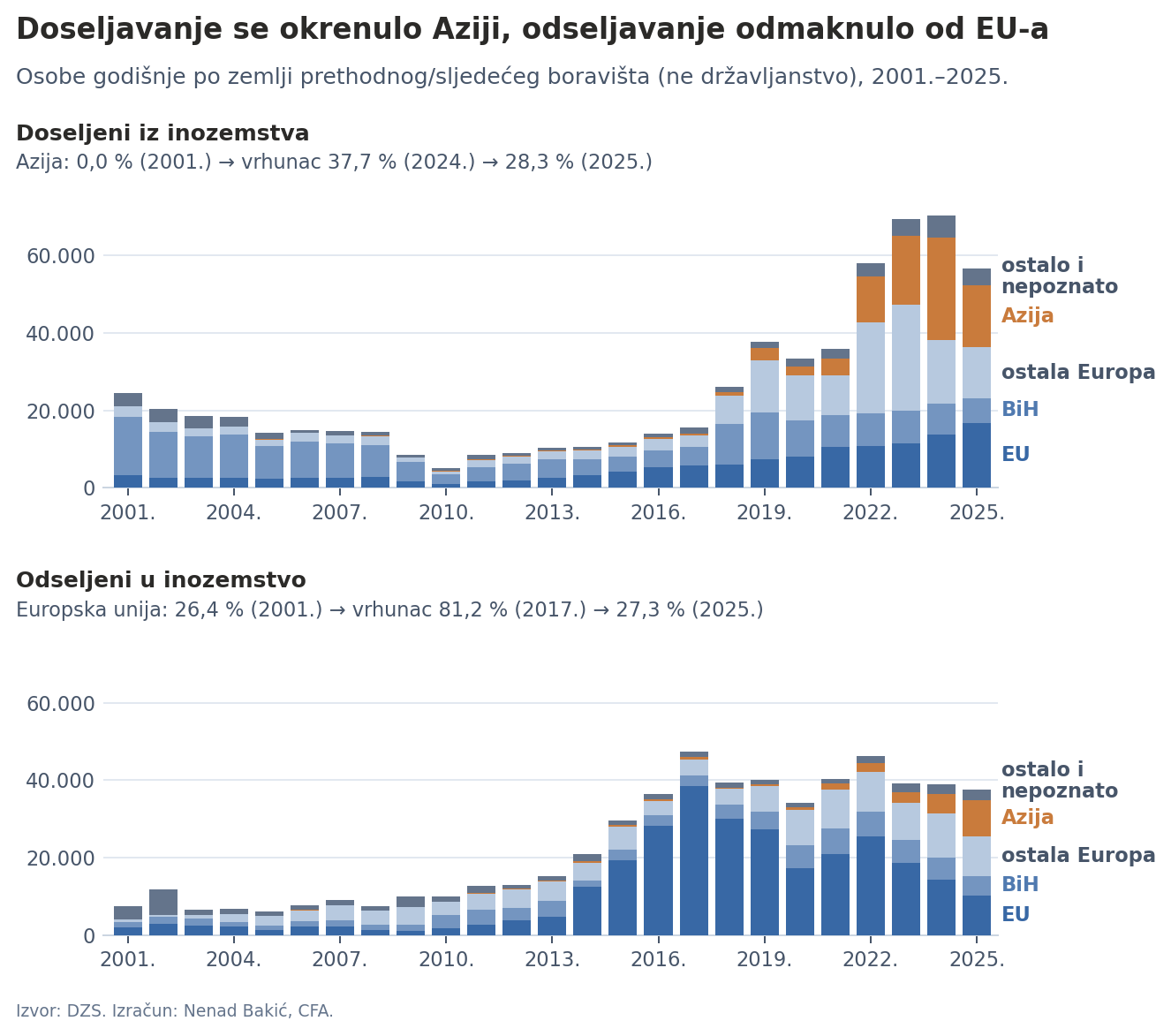Doseljeni i odseljeni po skupinama zemalja
