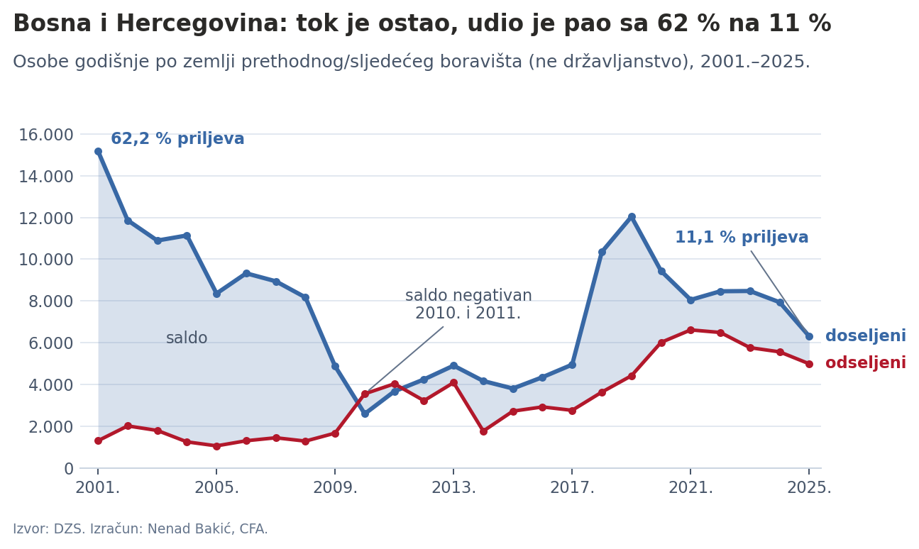 Fokus: tokovi prema Bosni i Hercegovini