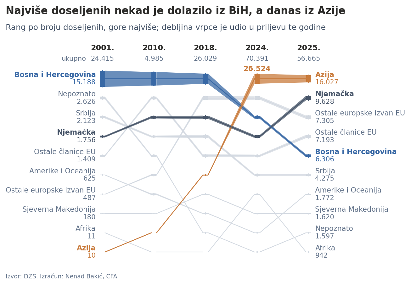 Zemlje i skupine zemalja prethodnog boravišta doseljenih