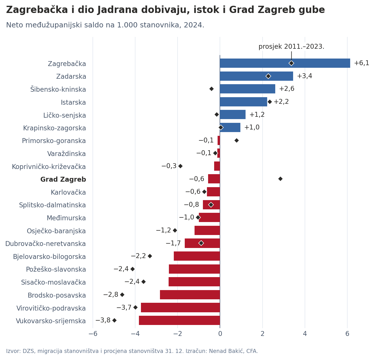 Unutarnja međužupanijska migracija