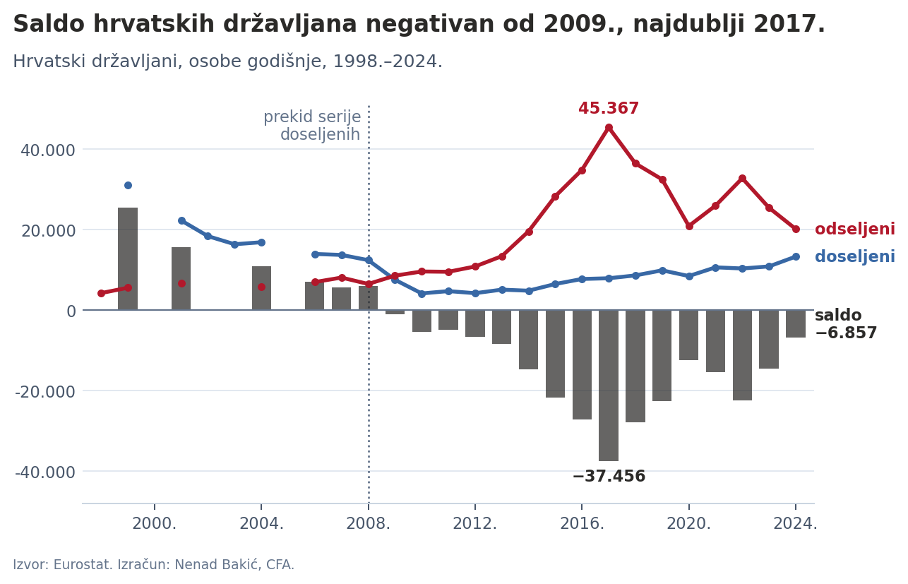 Doseljeni i odseljeni hrvatski državljani, dugi niz.