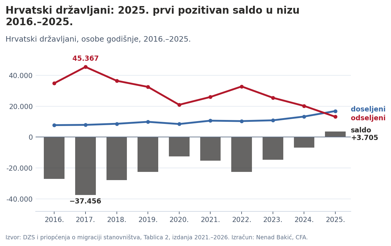 Doseljeni i odseljeni hrvatski državljani sa saldom, 2016.–2025.