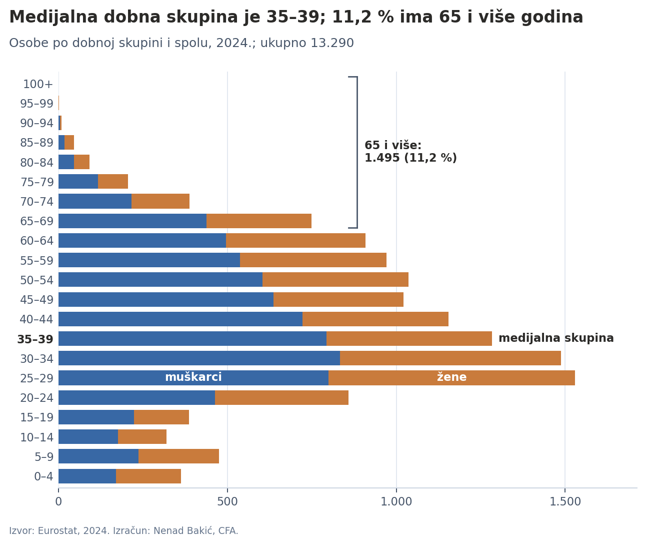 Dobni profil doseljenih hrvatskih državljana po spolu, 2024.