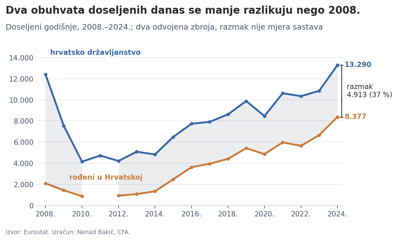Dvije operativne definicije doseljenih povezanih s Hrvatskom.