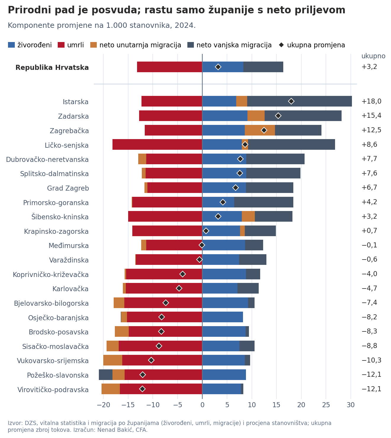 Županijska dekompozicija na četiri komponente