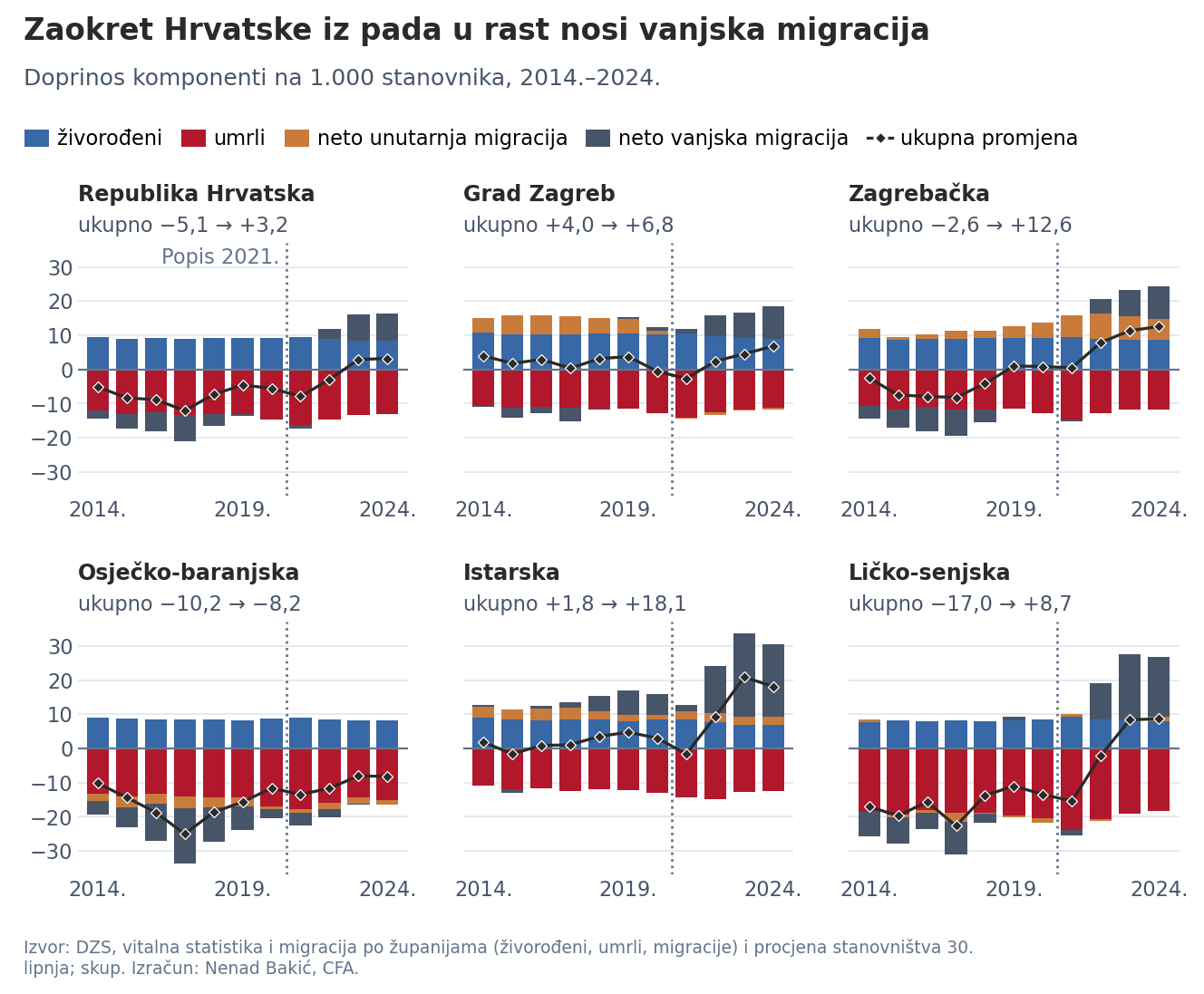 Županijska dekompozicija kroz vrijeme