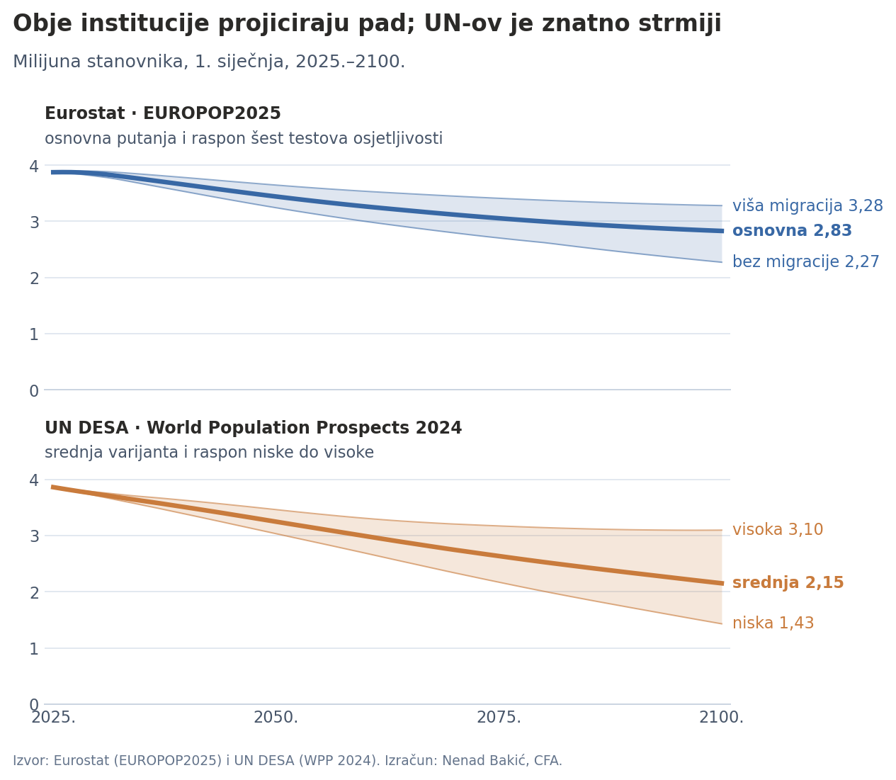 Službene projekcije stanovništva Hrvatske do 2100.