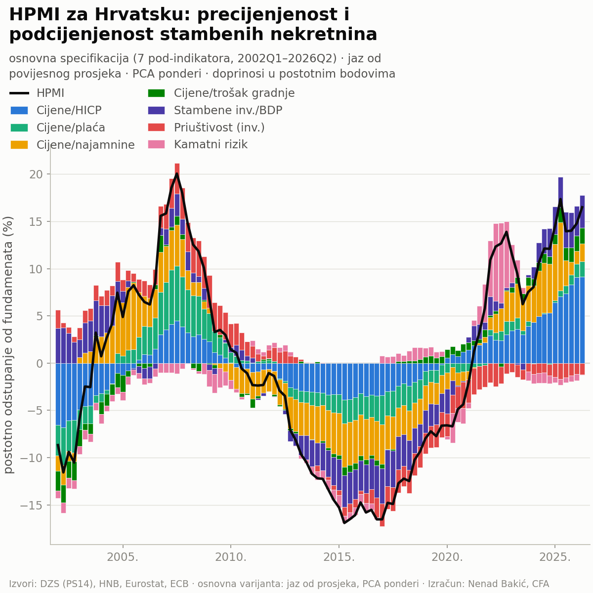 HPMI za Hrvatsku: precijenjenost cijena stambenih nekretnina od 2002. do 2026. s doprinosima sedam podindikatora