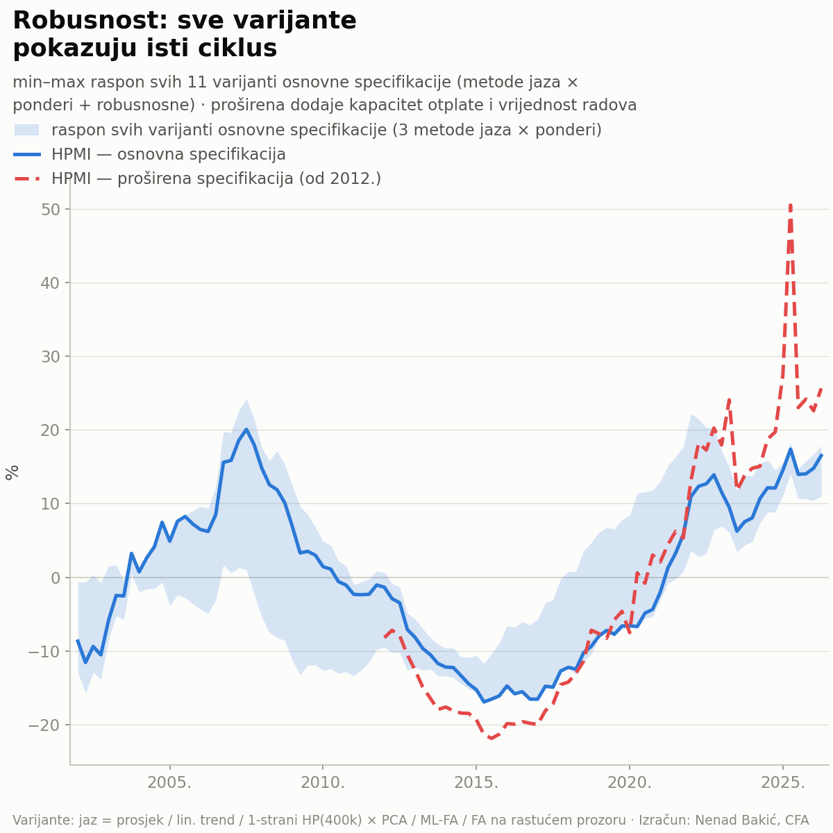 HPMI za Hrvatsku u 18 varijanti izračuna, 2002. – 2026.