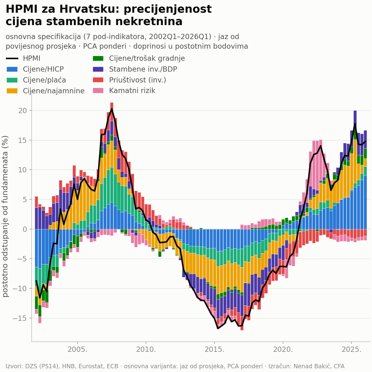 HPMI za Hrvatsku s dekompozicijom doprinosa sedam podindikatora od 2002. do 2026.