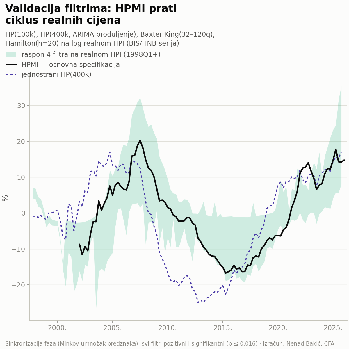HPMI u usporedbi s rasponom četiriju frekvencijskih filtara na realnom HPI
