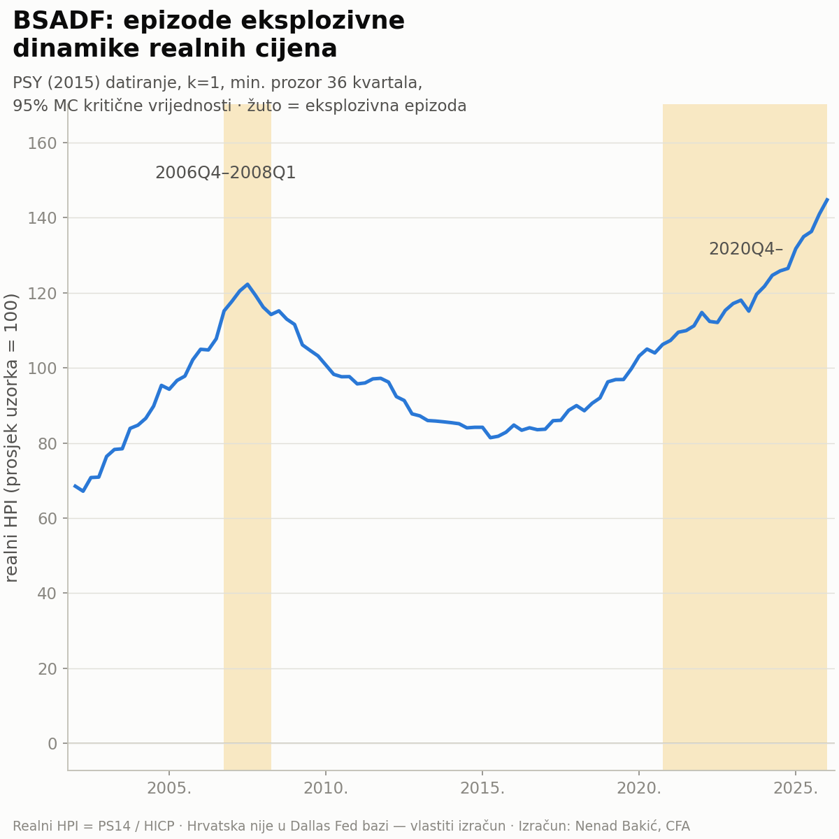 BSADF test: epizode eksplozivne dinamike realnih cijena