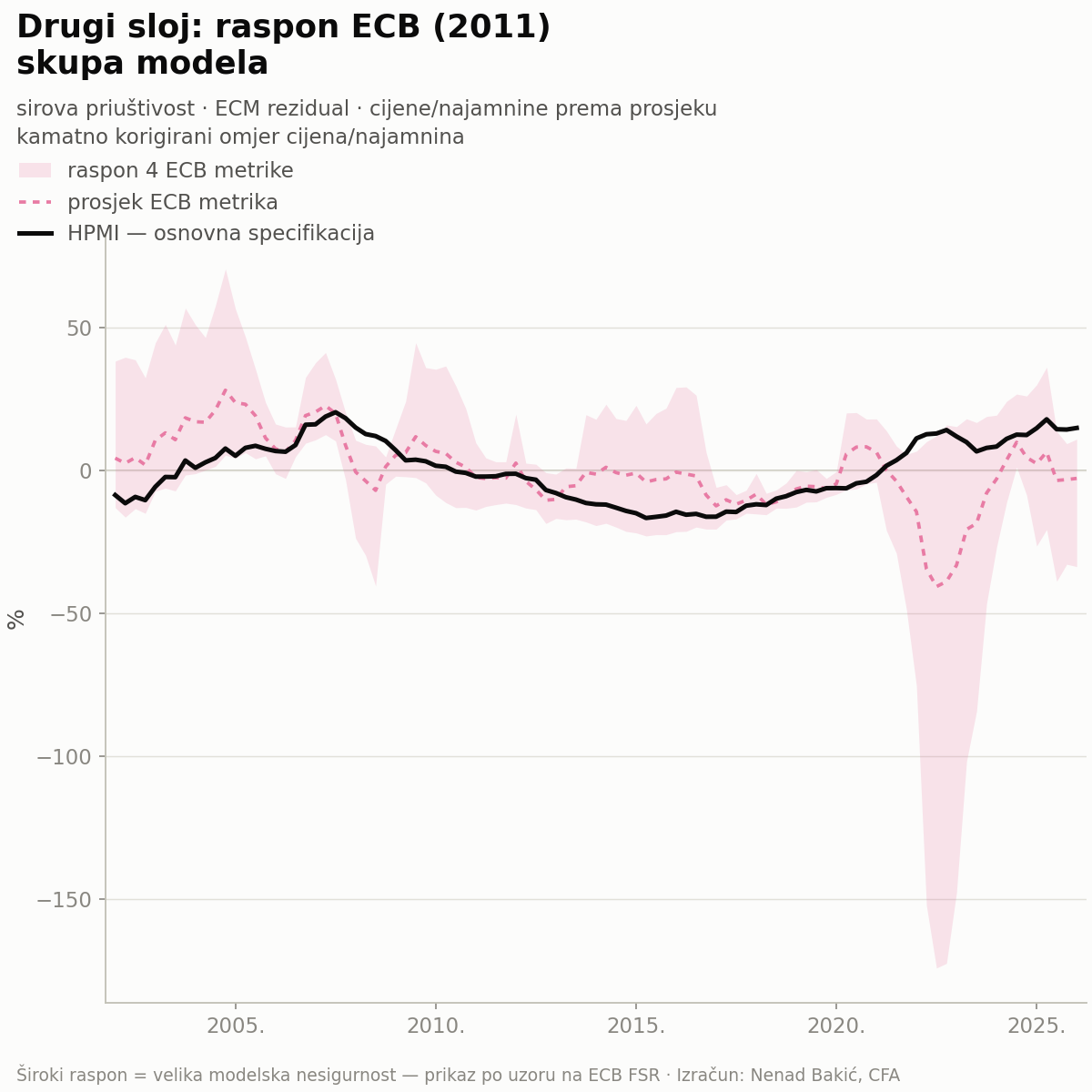Raspon četiriju ECB metrika uz HPMI