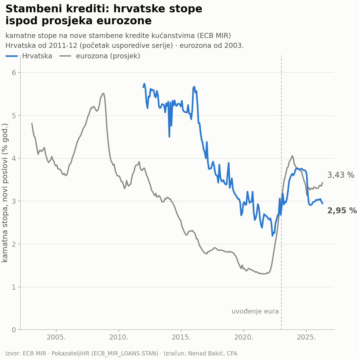 Kamatne stope na nove stambene kredite: Hrvatska u odnosu na prosjek eurozone