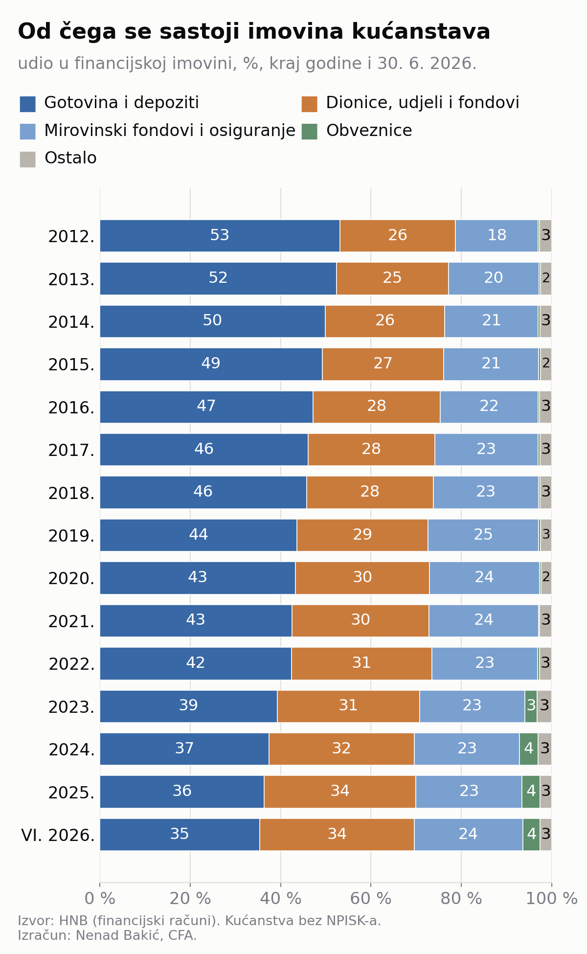 Struktura financijske imovine kućanstava, %, 2012.–2026.